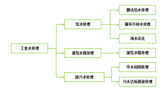 工业水处置惩罚组成