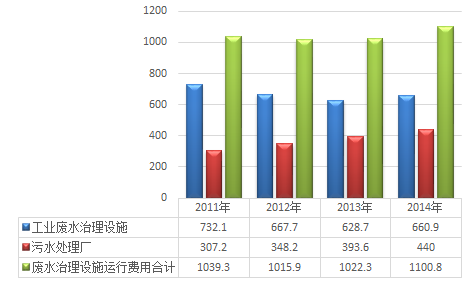 废水管理设备运转用度走势图