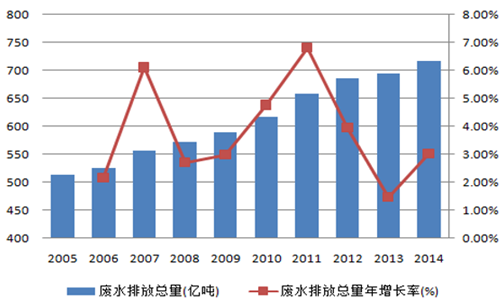 废水排放总量逐年上升