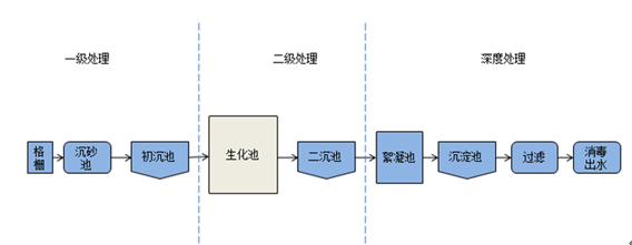 传统水处理工艺